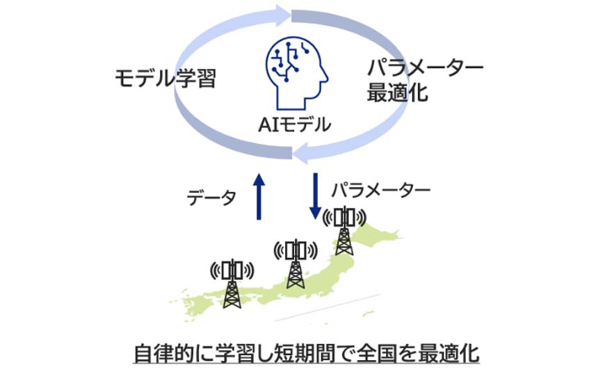 KDDI、分散型AIで混雑状況に応じた基地局の自律制御　上り通信速度が60％向上
