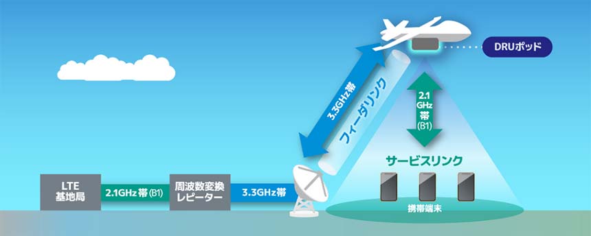 実証実験の構成