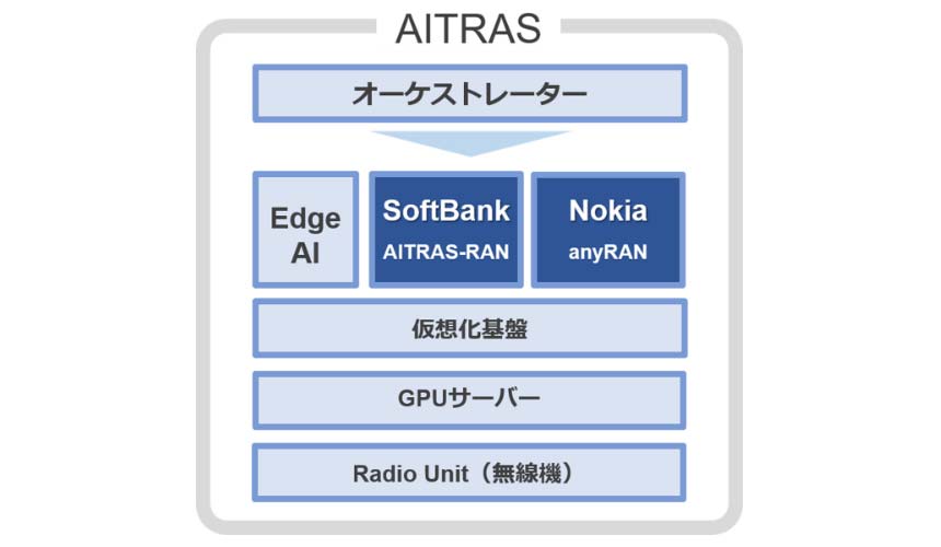 ソフトバンクとノキア、商用ネットワークで「AI-RAN」のフィールドトライアルへ