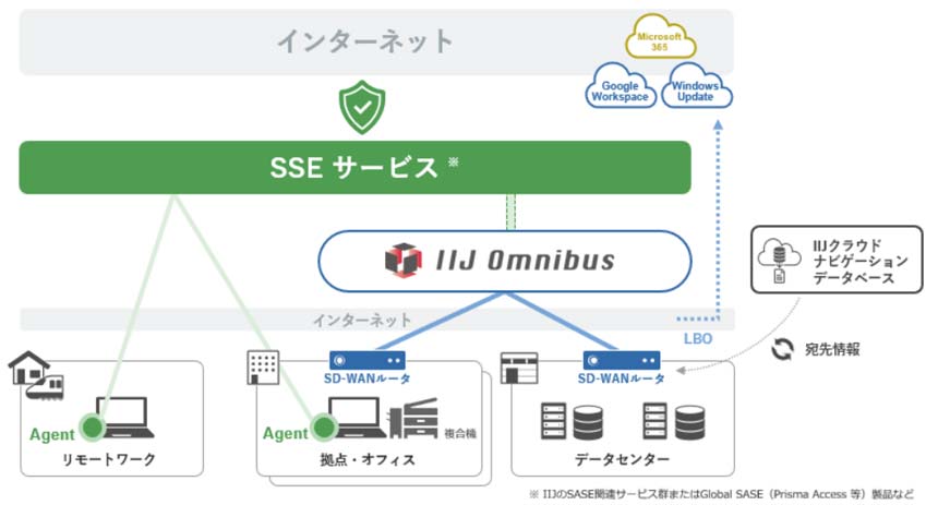 IIJ、SD-WANサービス「IIJ Omnibusサービス」を機能拡充　10Gbps接続を追加