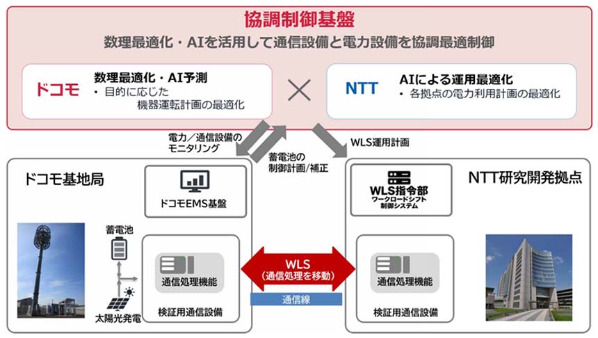 NTTとドコモ、基地局間のワークロードシフトを制御する実証　再エネの有効活用へ