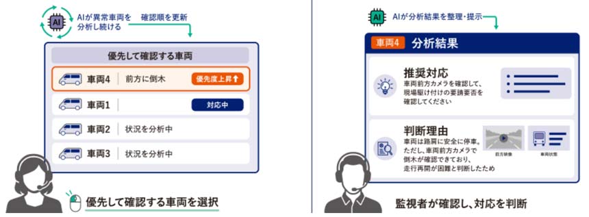 KDDI、自動運転レベル4車両の「1対N型」遠隔監視を支援するAIエージェントを開発