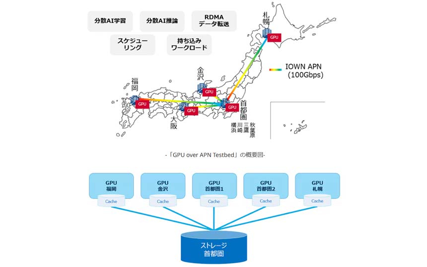 検証構成の概要図（首都圏のストレージにゲノム解析データを格納し、全国5拠点のGPUで分散解析を実施）