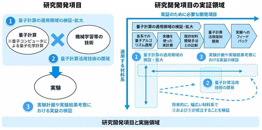 ソフトバンク・AGCら6社、量子コンピューターを活用した材料開発基盤の構築へ