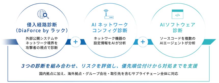 KDDI、リスク診断・対処を効率化する「AI脆弱性管理ソリューション」を提供開始