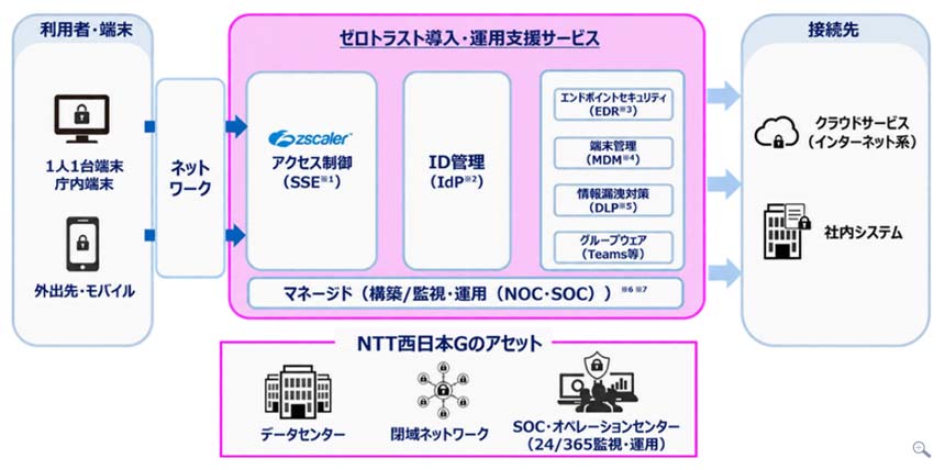 NTT西、ゼロトラスト導入・運用支援サービスを提供開始 ゼットスケーラーと連携