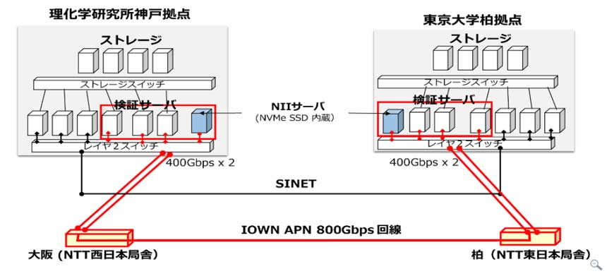 NTT東西・東大ら、IOWN APNを用いたストレージ間のデータ転送実証　750Gbps超を達成
