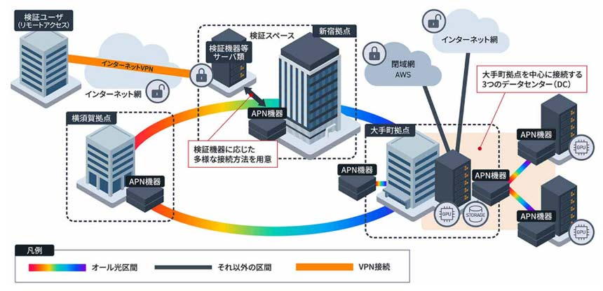 オール光の社会実装に向けた国の実証基盤「APNイノベーションハブ」が始動