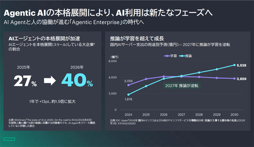 Agentic AIの本格展開により、AI利用は新たなフェーズへ