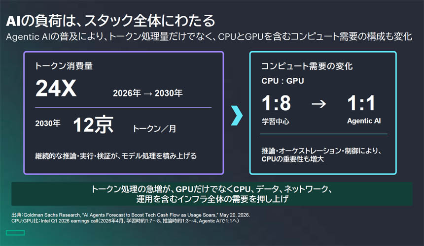 AIの負荷は、スタック全体にわたる