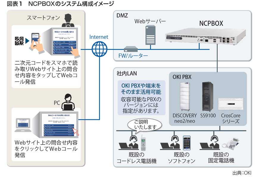 図表１　NCPBOXのシステム構成イメージ（出典：OKI）
