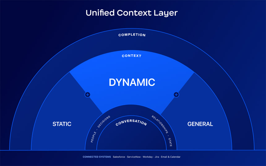 Unified Context Layer