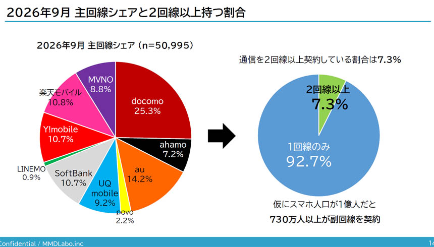 2026年9月 主回線シェアと2回線以上持つ割合