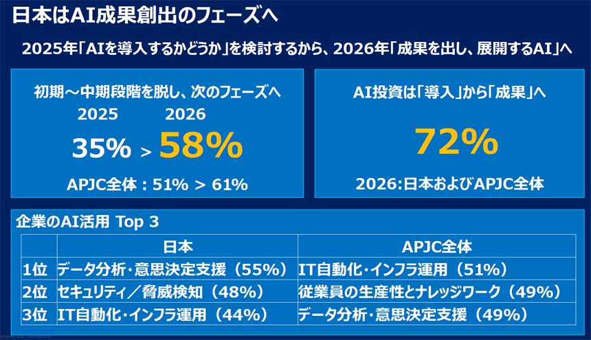 日本はAI成果創出のフェーズへ
