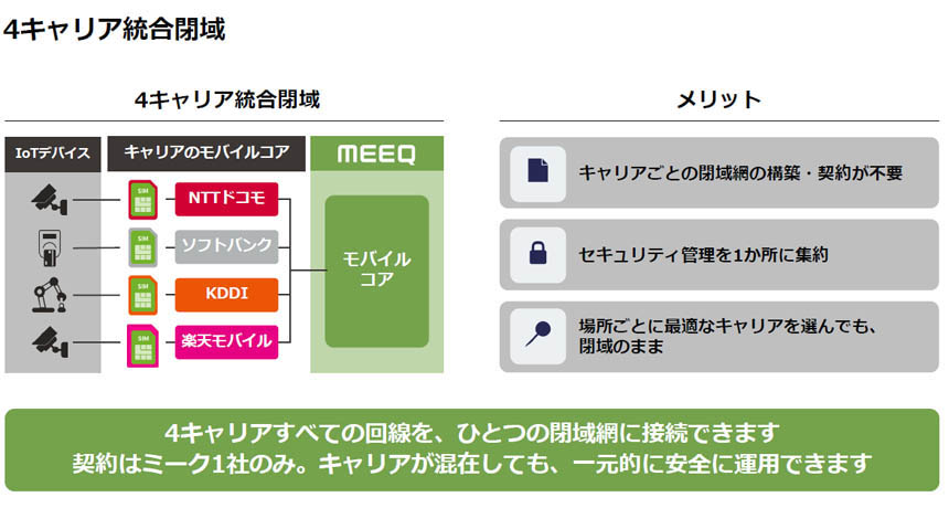4キャリア統合閉域