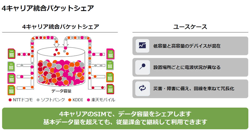4キャリア統合パケットシェア