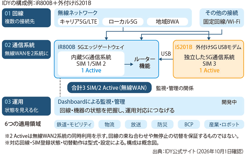 5Gは速いだけでは社会インフラになれない　フィジカルAIを支える止めない通信
