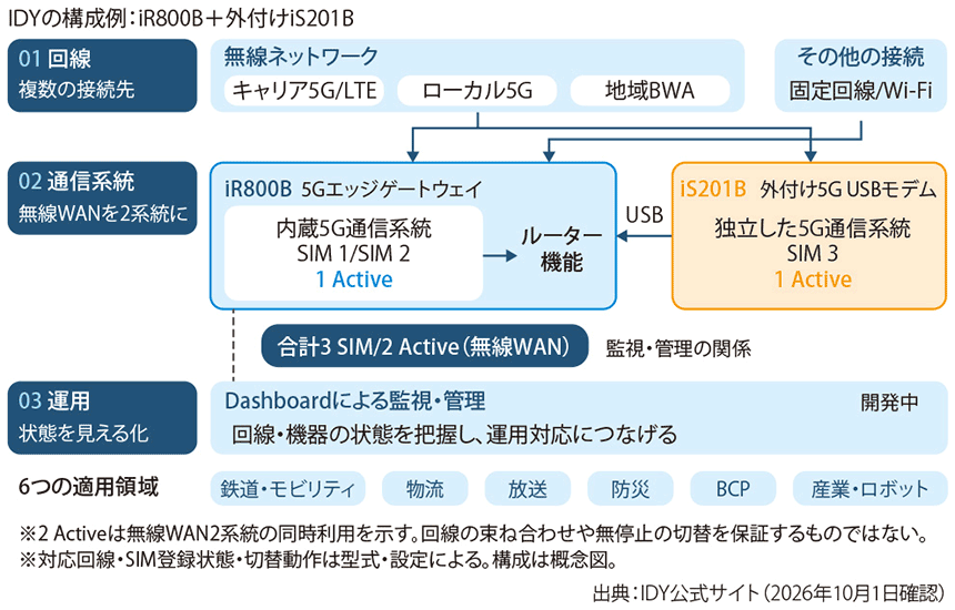 図表1　回線・通信系統・運用で支える「止めない通信」