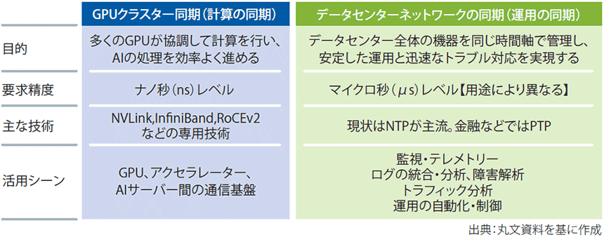 図表1　データセンターにおける時刻同期の二層構造