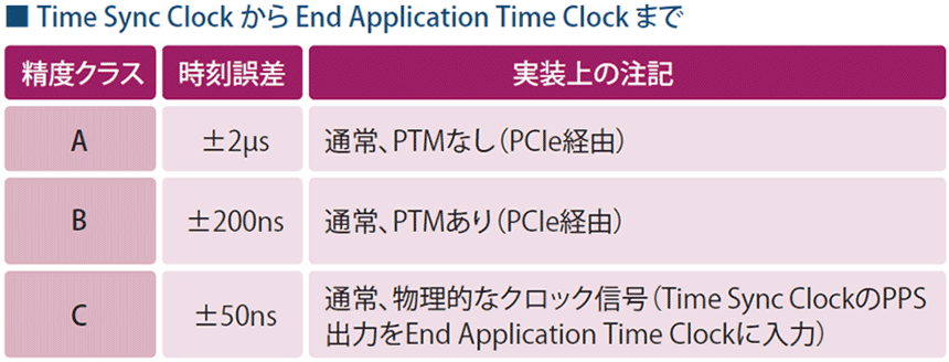図表2　ITU-T G Suppl.92が定める要求精度