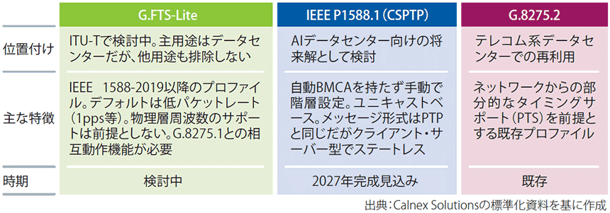 図表3　データセンター向けPTPプロファイルの候補