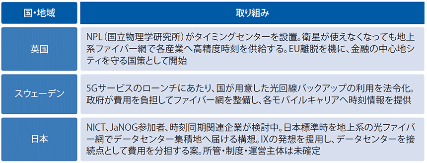 図表4 GNSS代替・バックアップをめぐる各国の動き