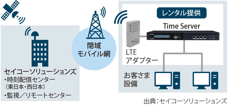 図表 クローズドモバイルNTPのサービス構成