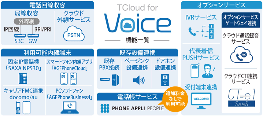 図表1　TCloud for Voiceの機能一覧