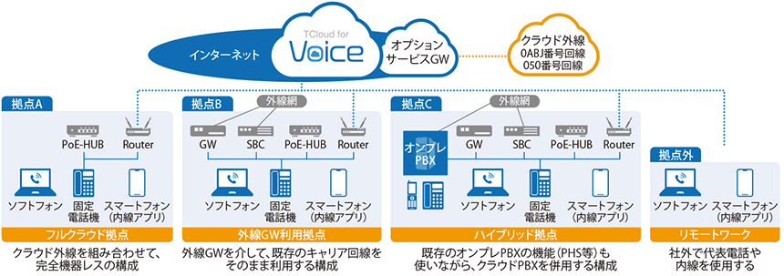 図表2　TCloud for Voiceの構成例