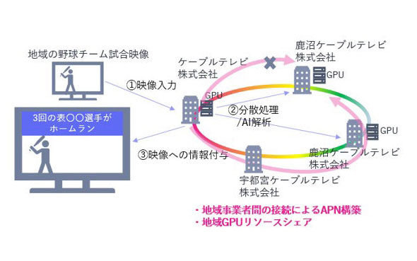 NECなど5社によるAPNで地域のGPUを共有する実証が総務省事業に採択