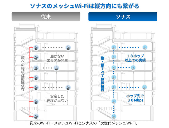 「次世代メッシュWi-Fi」によるエリア構築のイメージ