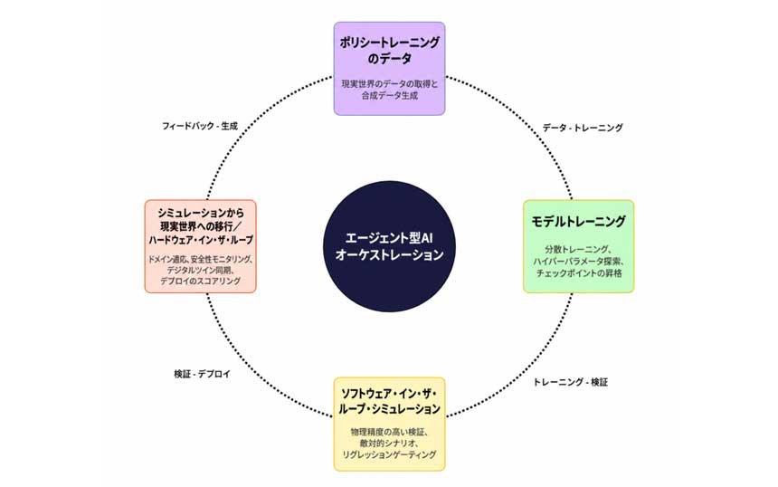 フィジカルAIの開発ライフサイクル