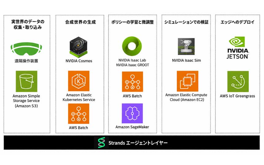 AWS、エヌビディアのソフトをクラウド上で連携するフィジカルAI開発支援ツール発表