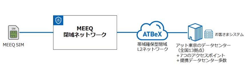 「ATBeX ServiceLink for MEEQ」における閉域網相互接続のイメージ