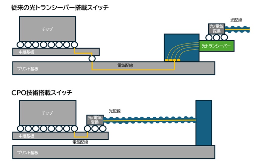 KDDIがブロードコムとネットワークインフラ技術で提携、CPOの共同検証を開始