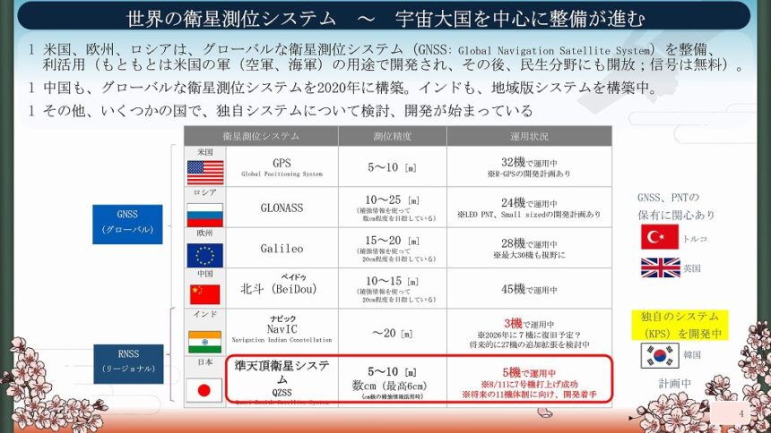 世界の衛星測位システム