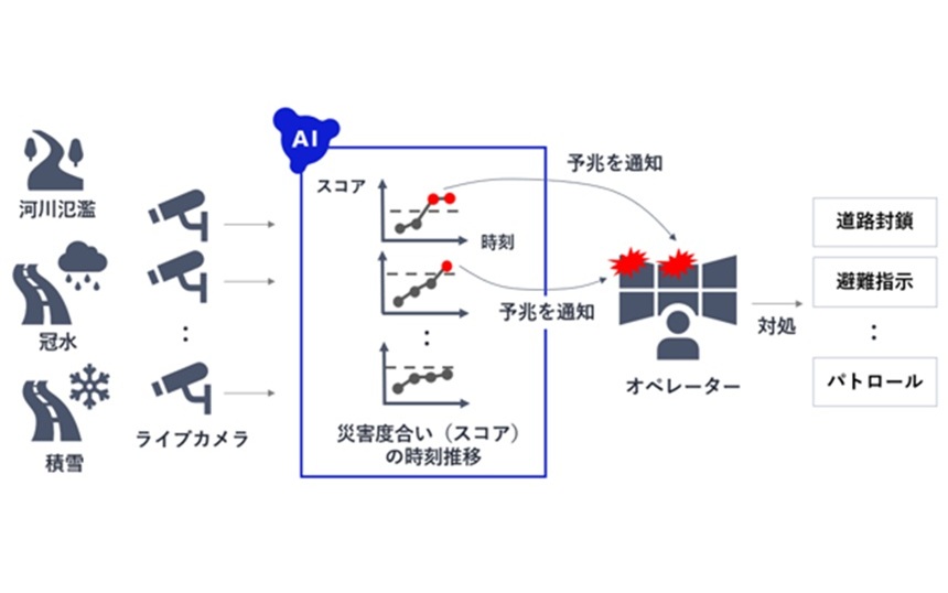 AIがライブカメラ映像から災害予兆を早期発見、NECが2027年度に実用化へ