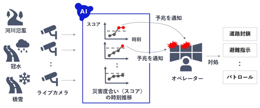 本技術を用いた災害予兆検知システムイメージ