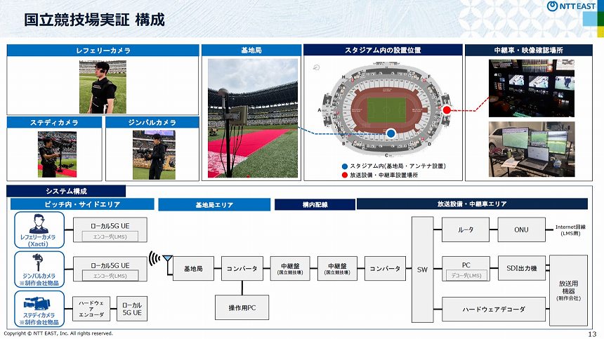 国立競技場で実施した実証の構成（出典：中尾氏資料）