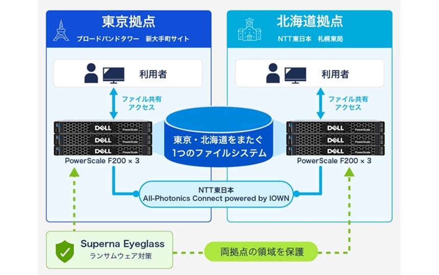 実証環境の構成
