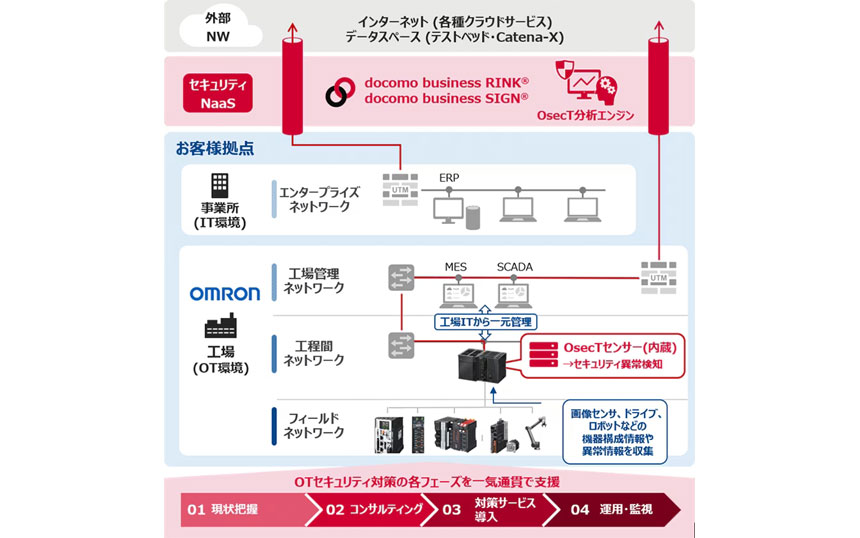 オムロンとドコモビジネス、OT/ITセキュリティで協業　制御機器にソリューション組み込み