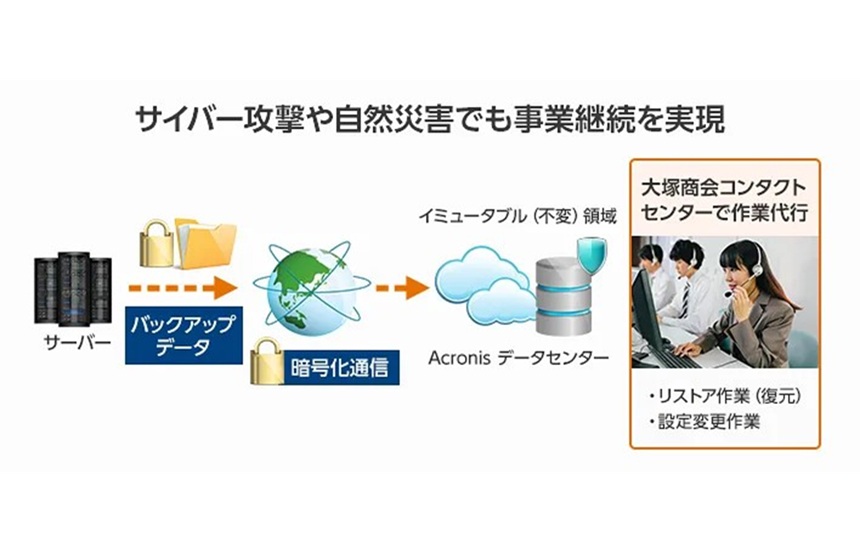 大塚商会とアクロニスがクラウドバックアップの新サービス、90世代・180世代の不変保管に対応