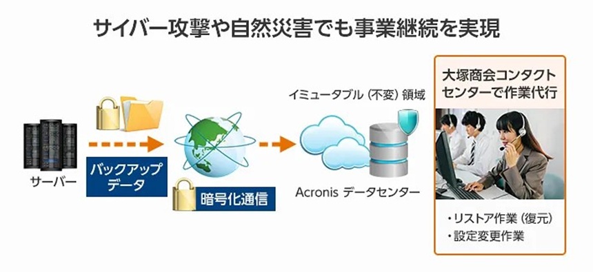 らくらくクラウドバックアップ 2のサービスイメージ