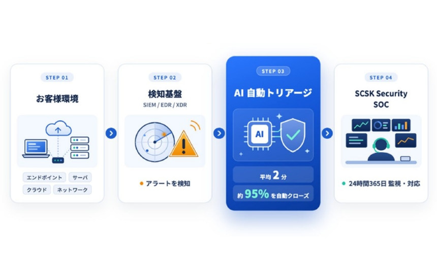 SCSKセキュリティが「AI SOCサービス」、平均2分で一次分析
