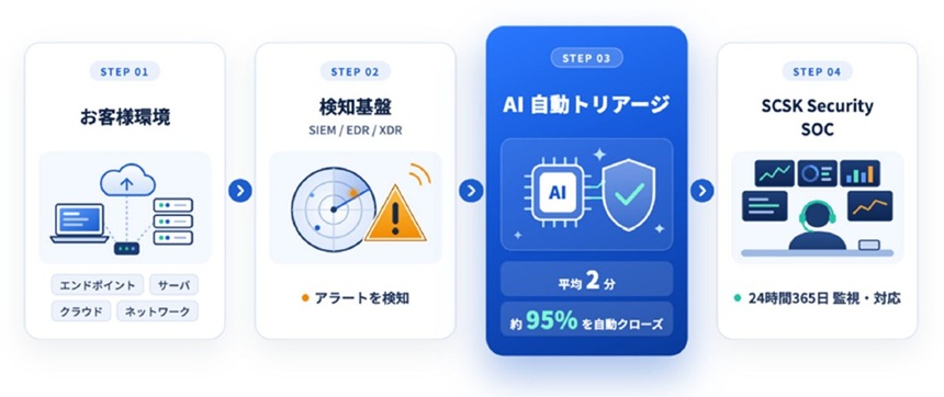 「AI SOC サービス」の提供イメージ