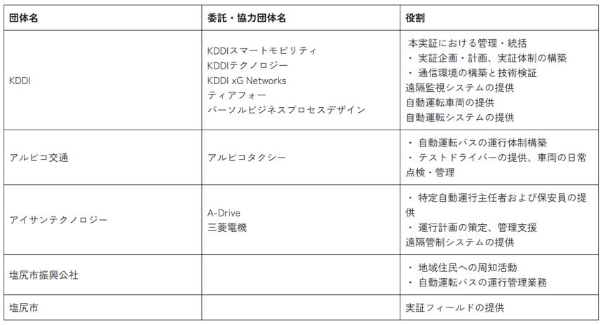 実証における各社の役割