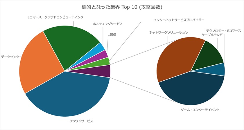 標的となった業界トップ10（攻撃回数）