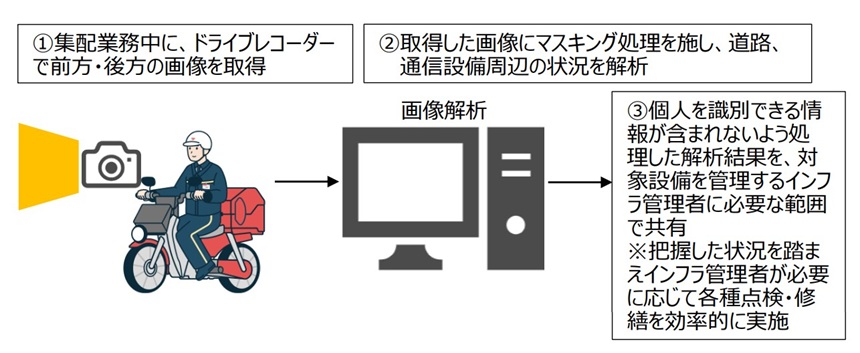 取得情報の処理フロー