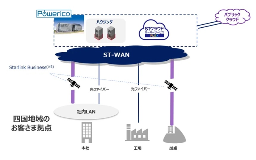 四国電力グループのSTNet、Starlink Businessを活用した閉域接続サービスを開始