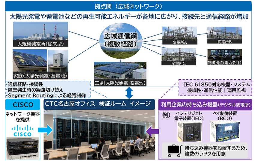 CTC、電力会社向けネットワーク検証環境開設へ　シスコの機器活用